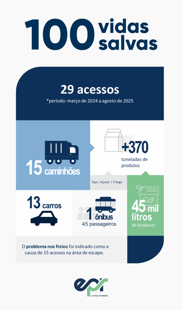 Grupo EPR - Área de escape da BR-277 salva 100ª vida