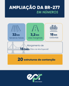 Grupo EPR - EPR Litoral Pioneiro inicia implantação de 32 km de terceiras faixas na BR-277 Grupo EPR - EPR Litoral Pioneiro inicia implantação de 32 km de terceiras faixas na BR-277