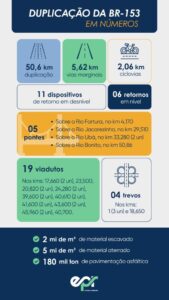 Grupo EPR - EPR Litoral Pioneiro inicia a duplicação de 50 km da BR-153 Grupo EPR - EPR Litoral Pioneiro inicia a duplicação de 50 km da BR-153
