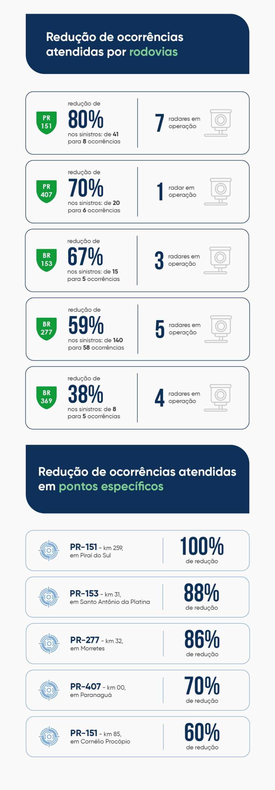 Grupo EPR - Número de atendimento a acidentes cai em até 100% nos trechos com radares das rodovias sob concessão da EPR Litoral Pioneiro Grupo EPR - Número de atendimento a acidentes cai em até 100% nos trechos com radares das rodovias sob concessão da EPR Litoral Pioneiro